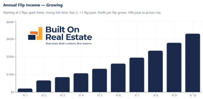 Bar chart, Annual Flip Income, Growing: starting at two part-time flips in year one at roughly $50,000, going full time in year two and adding one flip a year, reaching roughly $490,000 by year ten.